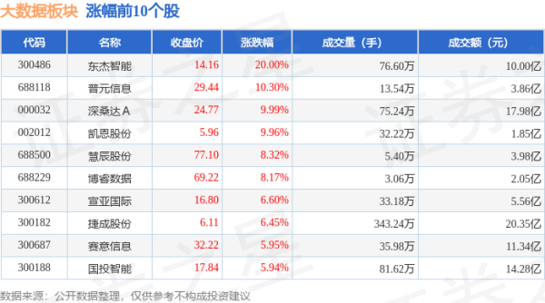 配资新闻网 大数据板块8月1日涨0.35%，东杰智能领涨，主力资金净流出32.87亿元