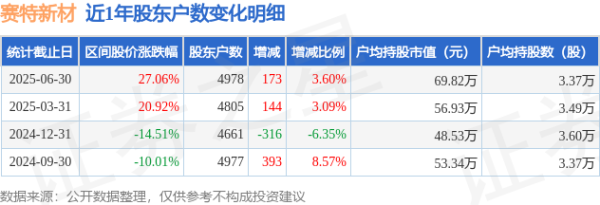 配资新闻网 赛特新材(688398)6月30日股东户数0.5万户，较上期增加3.6%