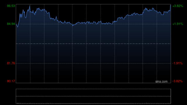 在线实盘配资 美的集团绩后涨超4% 中期归母净利润同比增加25.04%