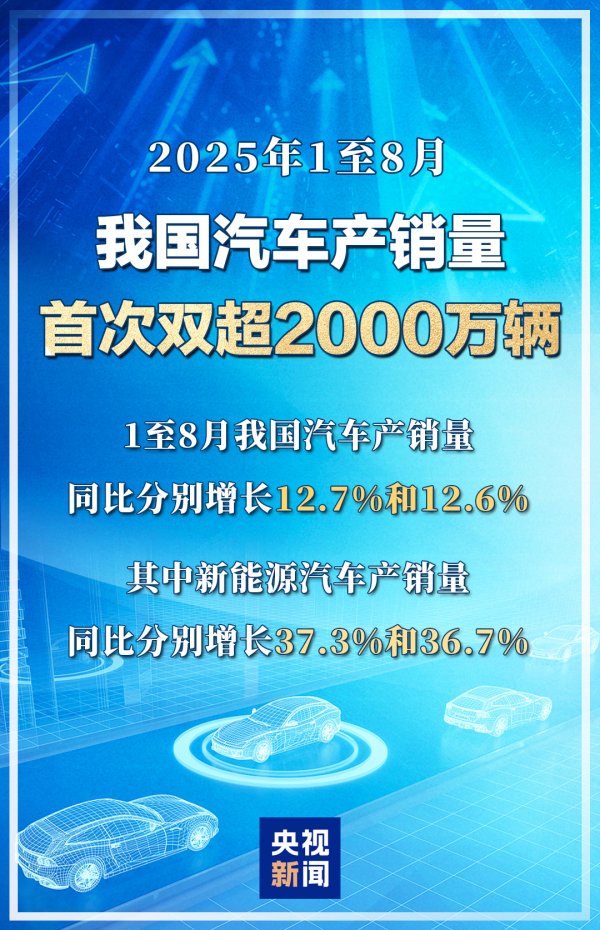 在线实盘配资 今年1至8月我国汽车产销量首次双超2000万辆