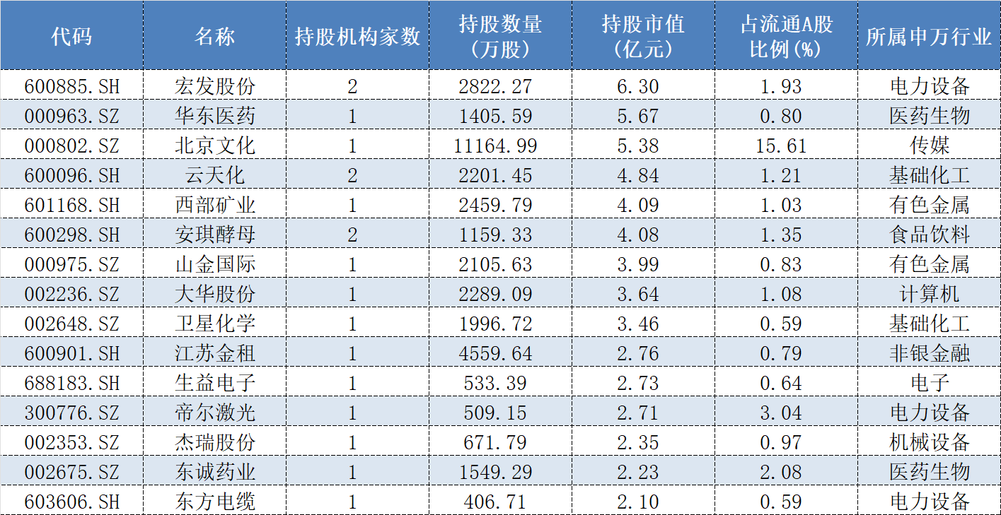 表格：2025年中报保险公司新进持仓超过2亿元个股名单（截至8月19日）数据来源：Wind、界面新闻整理