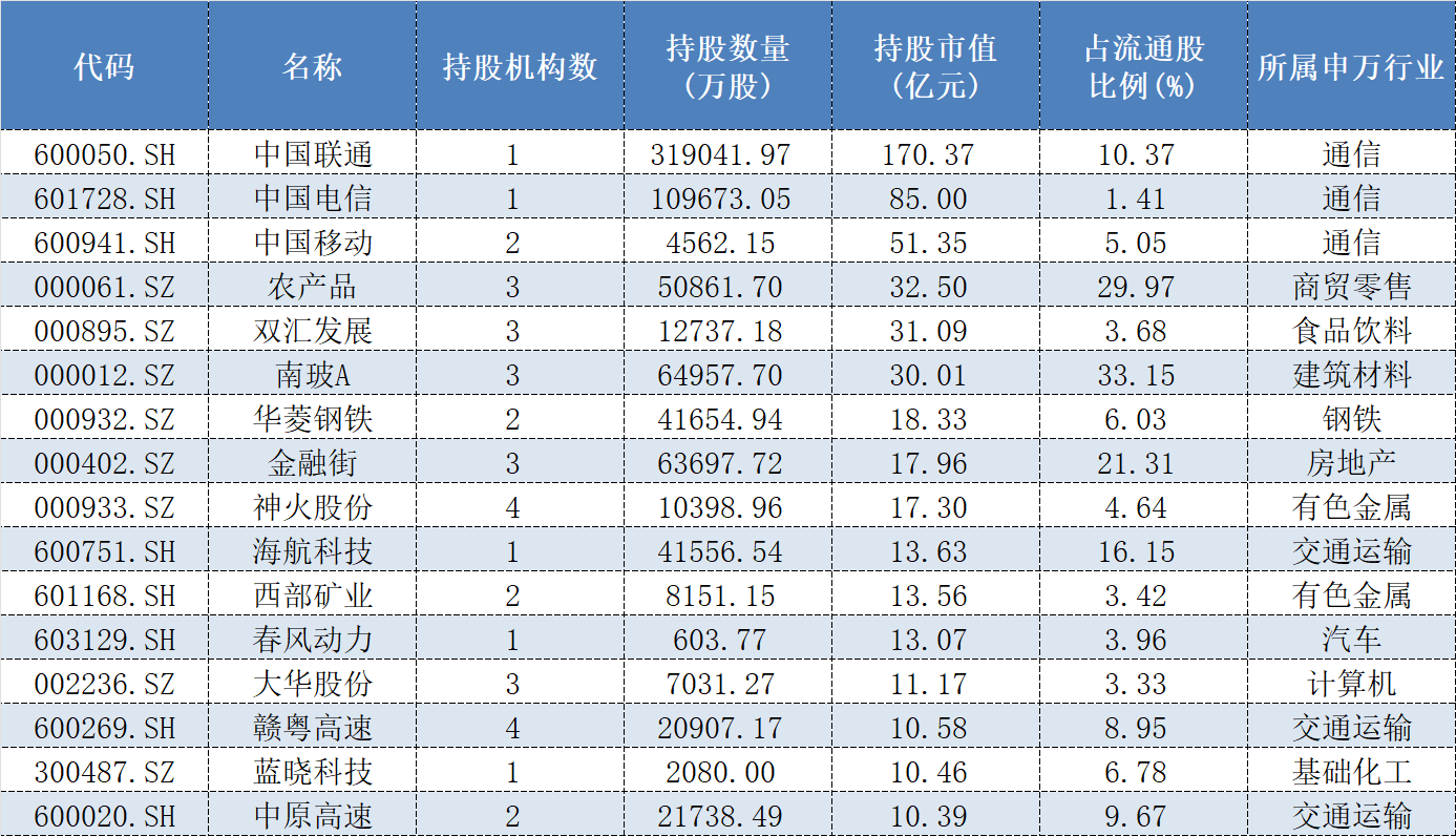 表格：2025年中报保险公司持仓市值超过10亿元个股名单（截至8月19日）数据来源：Wind、界面新闻整理