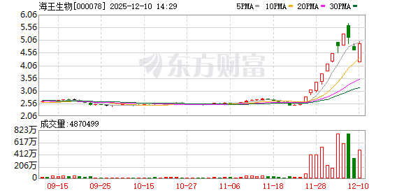 配资公司平台 海王生物12月9日龙虎榜数据