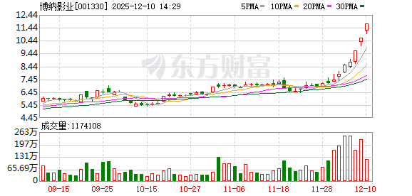 正规在线配资公司 博纳影业涨停，机构净买入516.07万元，深股通净卖出9400.72万元