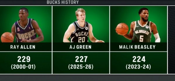 线上开户的证券公司 下场登顶？AJ·格林单赛季227记三分队史第二 距雷·阿伦只差2个